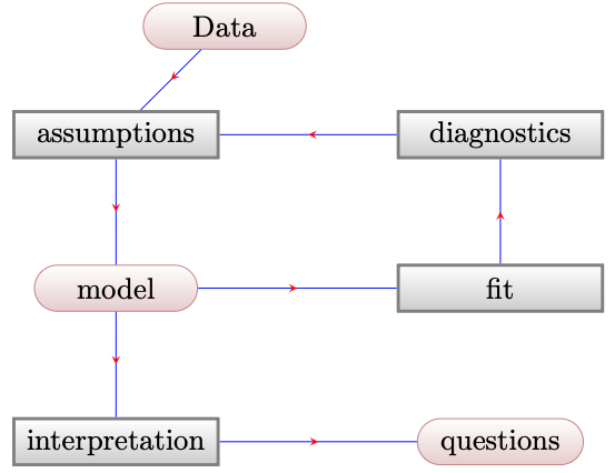 IWSM talk 2026 – Statistical Modelling Process